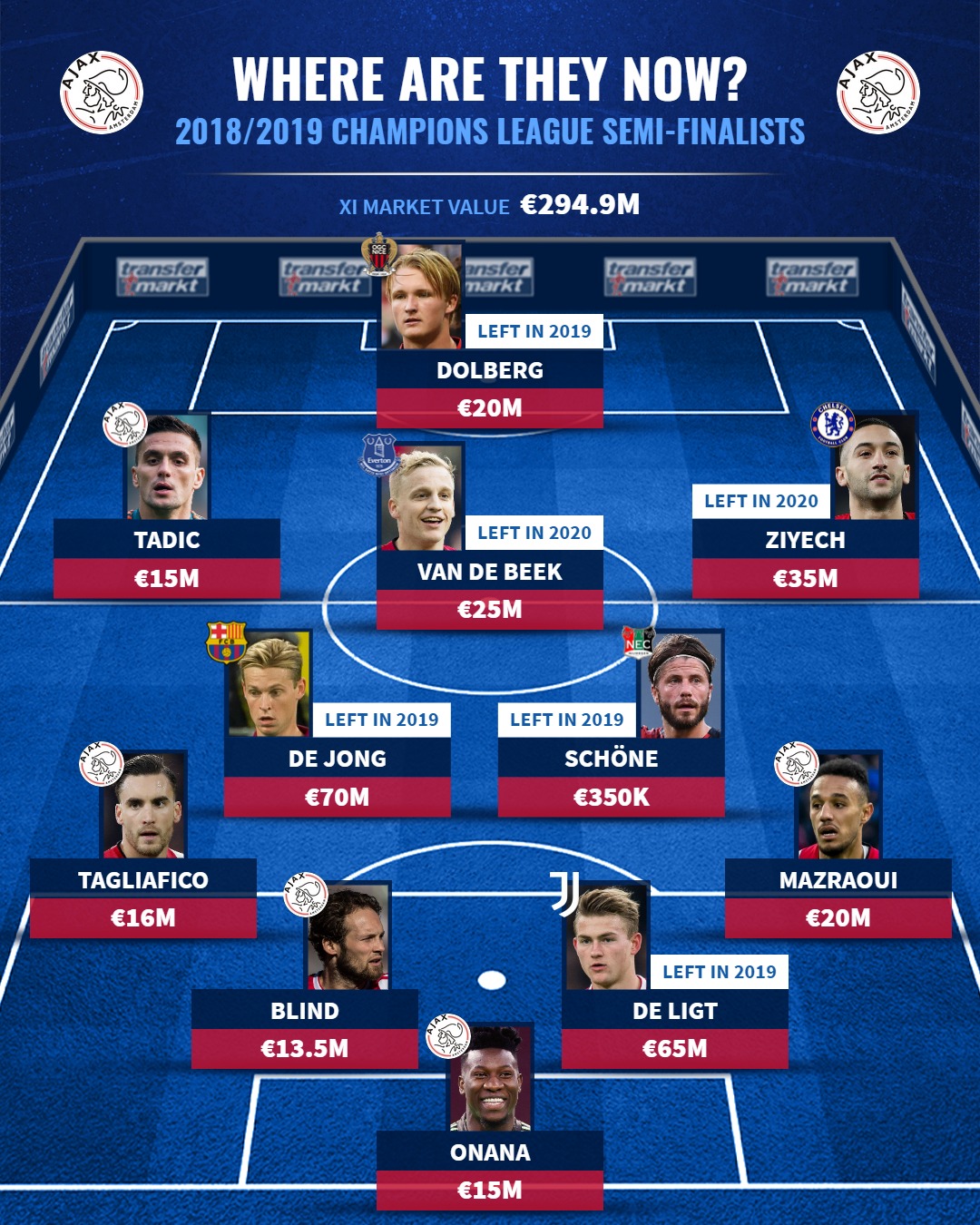 Cập nhật thông tin chuyển nhượng và thay đổi đội hình Ajax Amsterdam