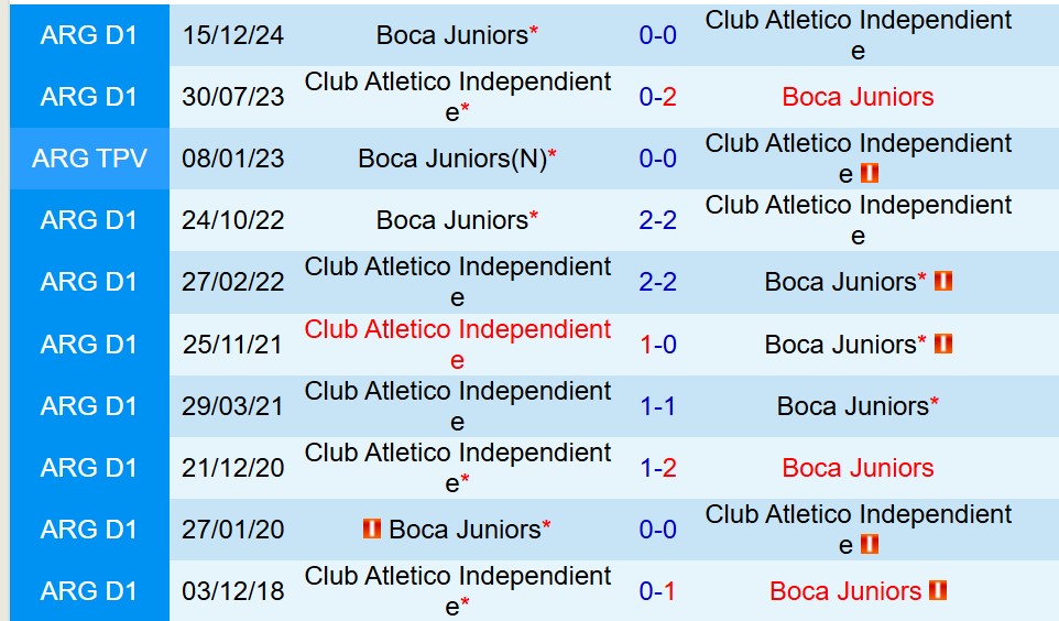 Cập nhật tình hình và thành tích của Boca Juniors