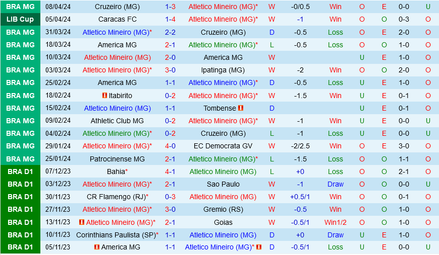Điểm mạnh và hạn chế của đội hình Atletico Mineiro hiện tại
