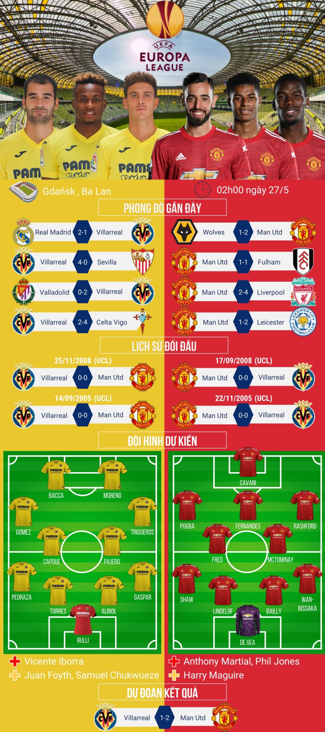 Phân tích chi tiết các tuyến trong đội hình Villarreal