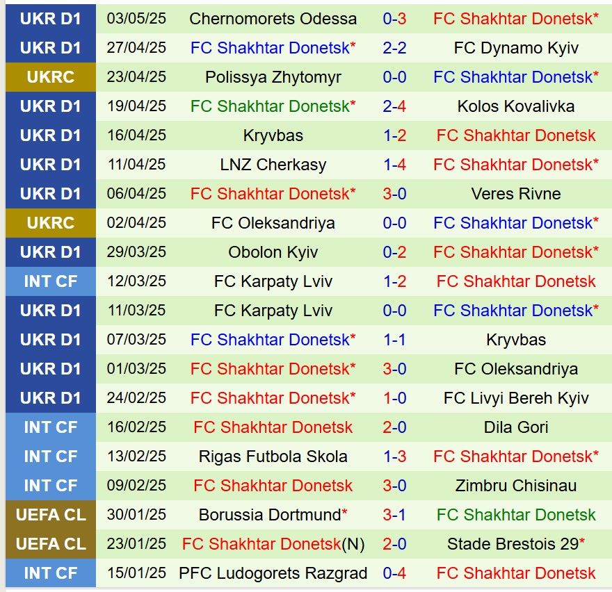 Phân tích chi tiết các vị trí then chốt trong đội hình Shakhtar Donetsk