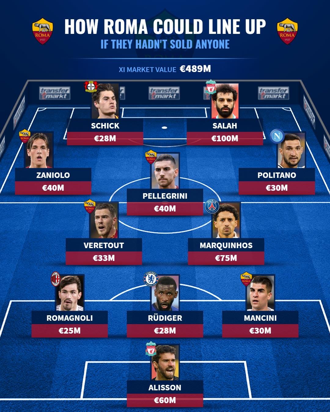 Phân tích chi tiết đội hình tối ưu của AS Roma theo từng tuyến