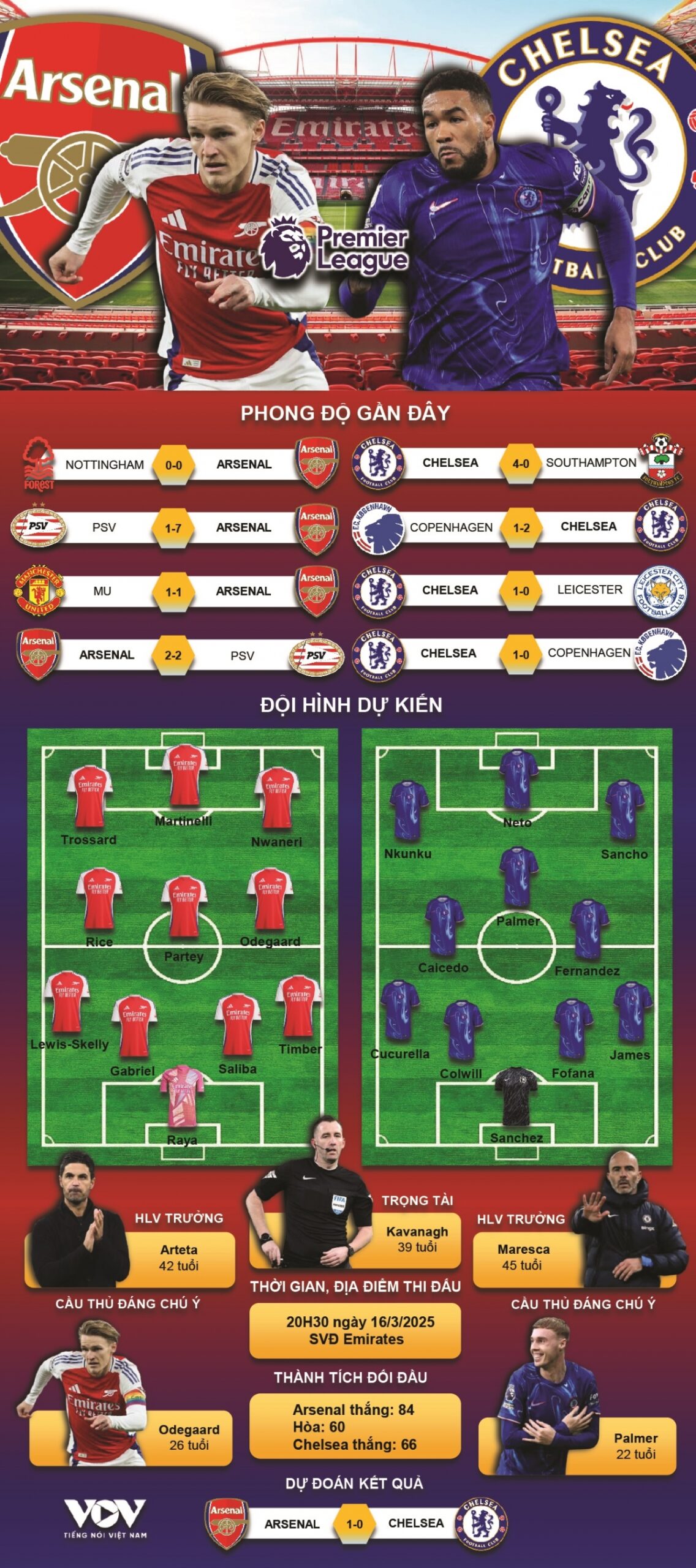 So sánh sức mạnh đội hình Arsenal với các đối thủ tại Premier League