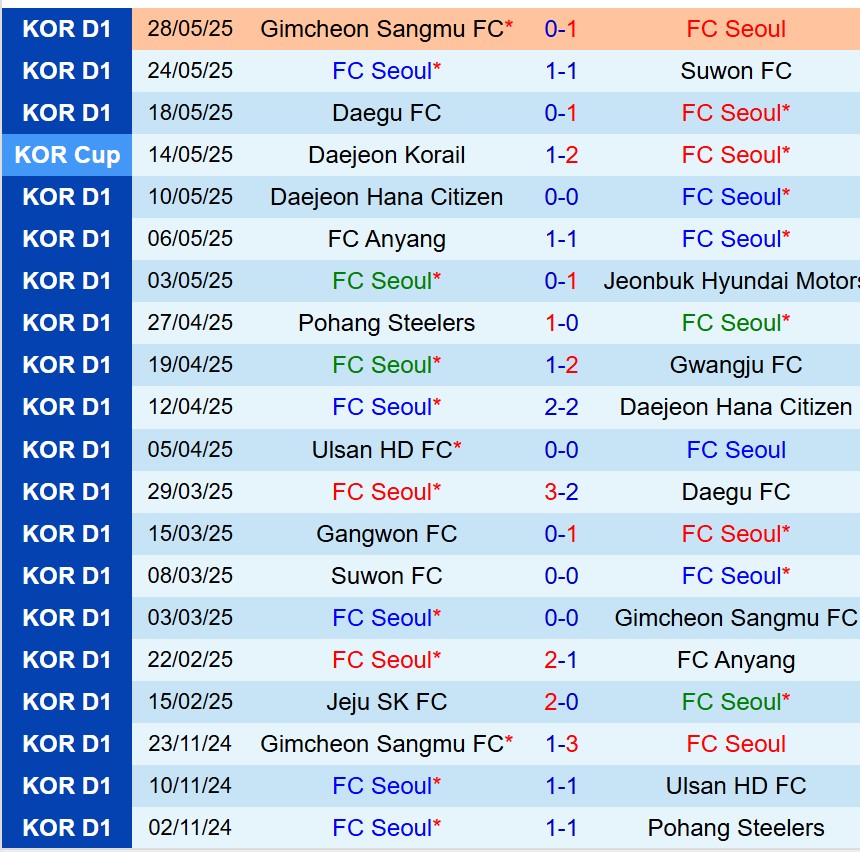 Thành tích và danh hiệu của FC Seoul với đội hình hiện tại