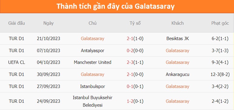 Thành tích và thành công của đội hình Galatasaray