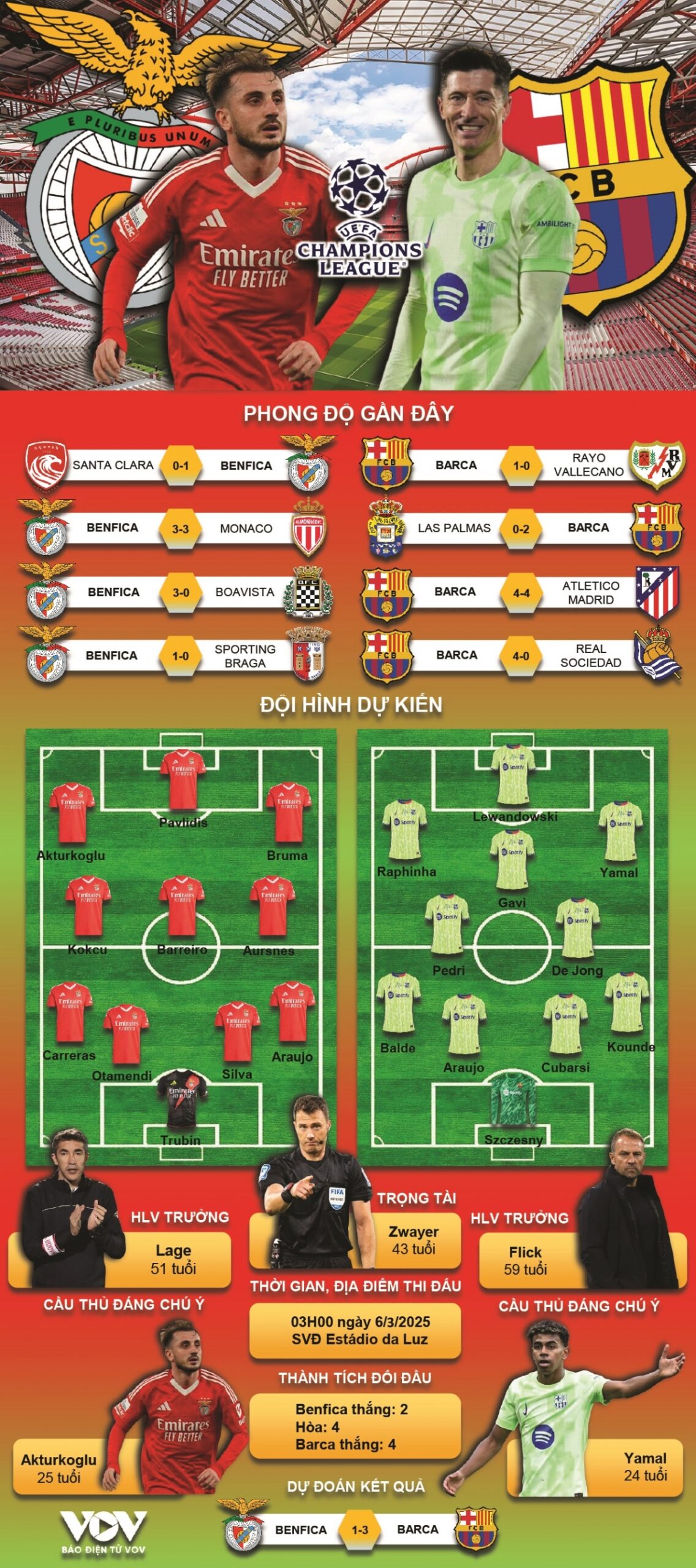 Triển vọng phát triển của đội hình Benfica trong tương lai